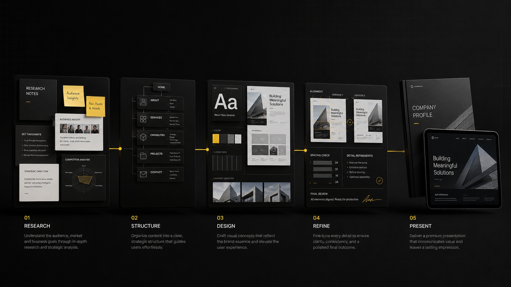 Professional Company Profile Design Hyderabad process